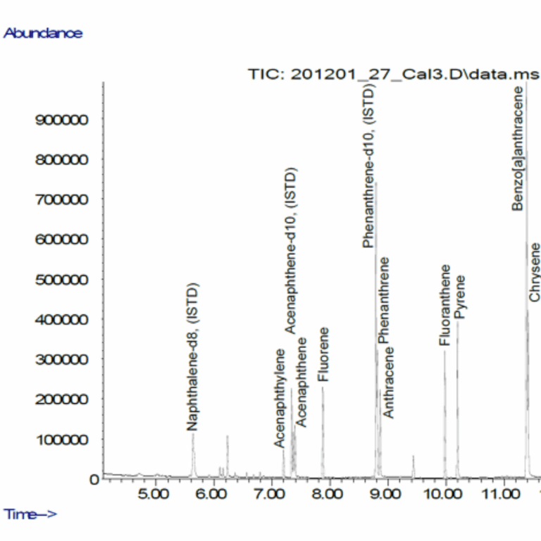 Hydrogen as Carrier Gas in Analysis of Polyaromatic Hydrocarbons