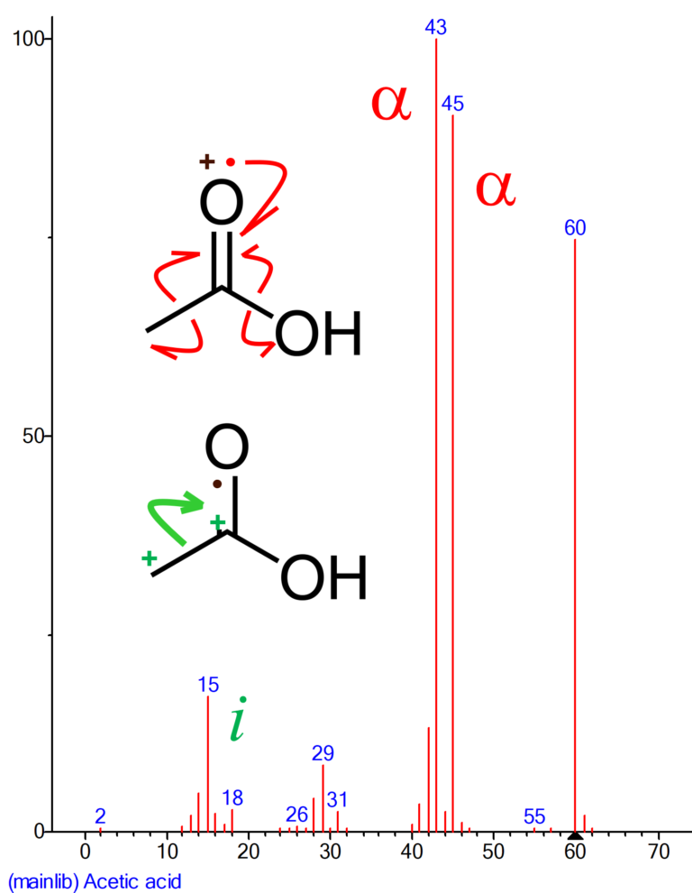 TechTip 27: Importance of knowing the basics of interpreting GC-MS spectra