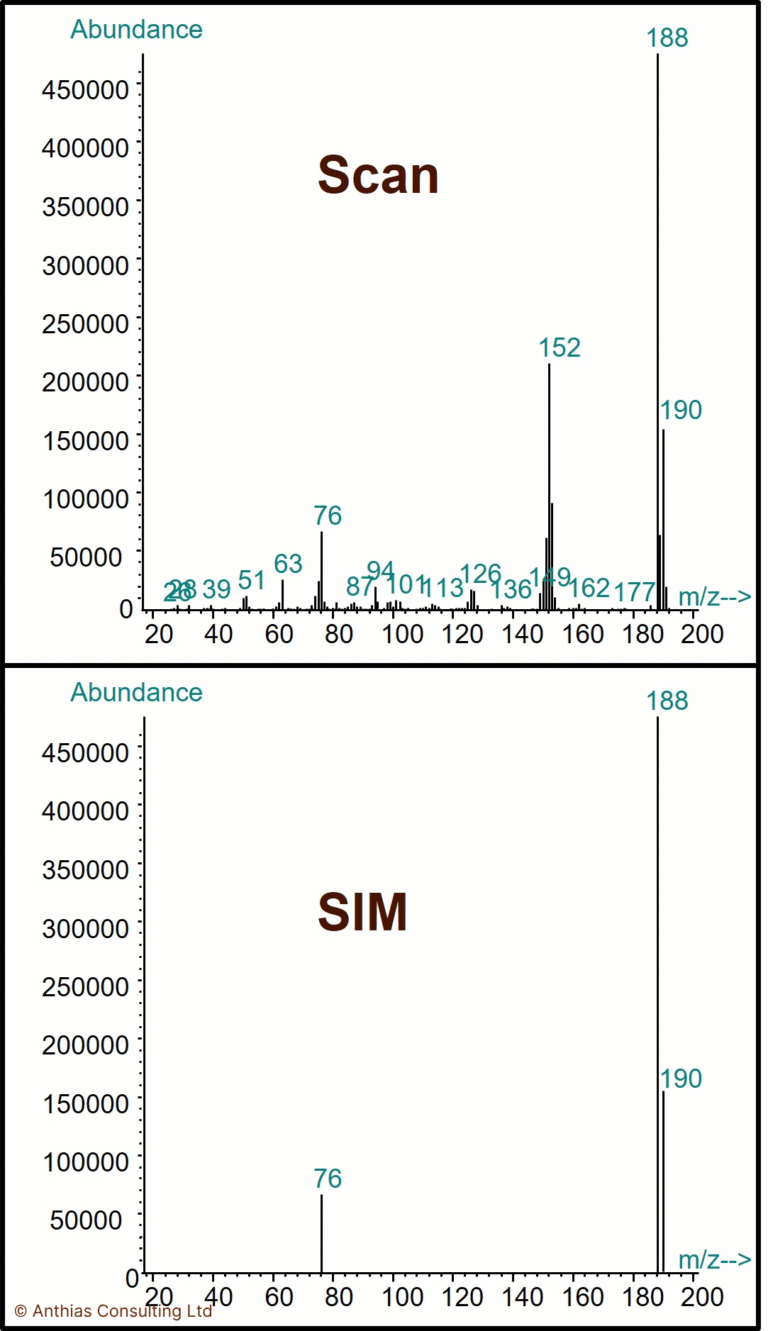 TechTip 19: Miniaturisation in GC laboratories – detection