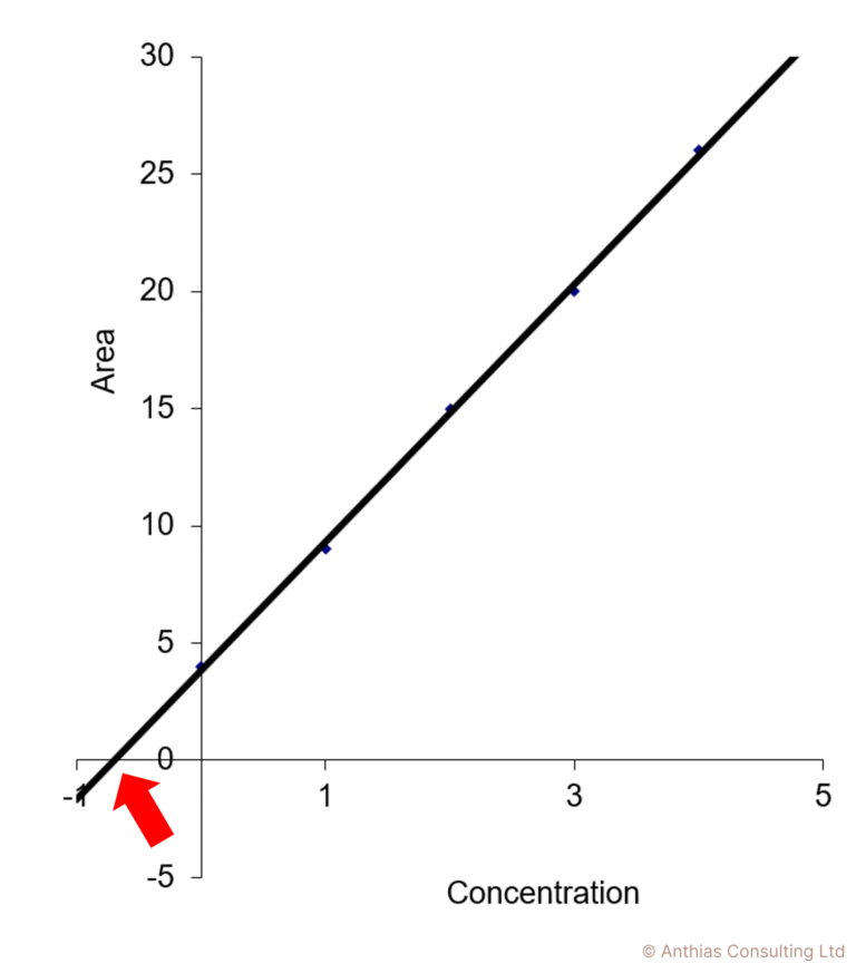 TechTip 26: Use of standard addition for quantitation in tricky matrices