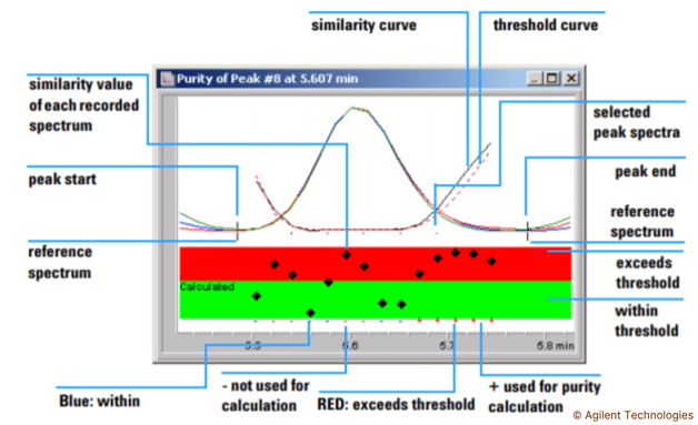 TechTip 28: The identification of unknowns using LC-DAD